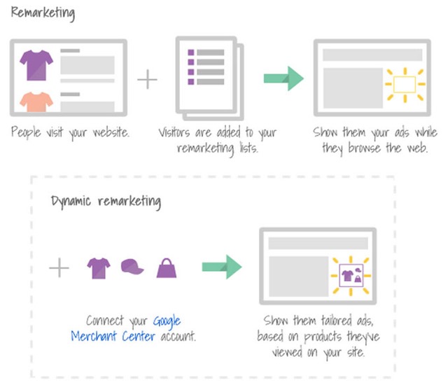 remarketing liste suchanzeigen